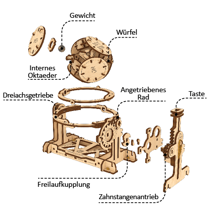 Der Mechanismus des Zufallsgenerators besteht aus folgenden Elementen